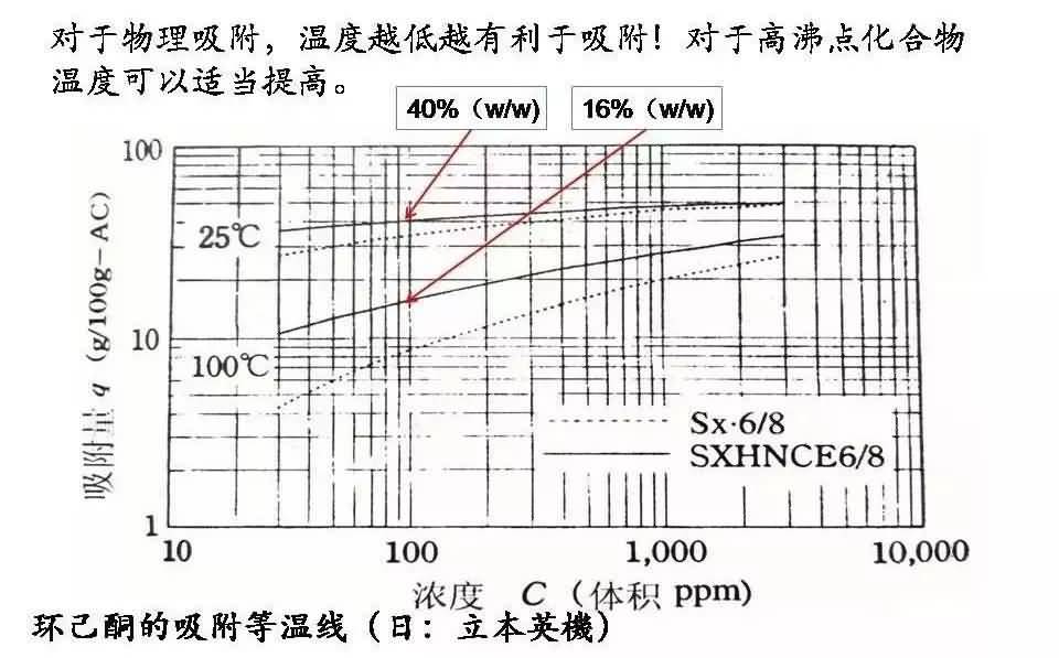 溪云環(huán)保：活性炭吸附法（廢氣預處理、工藝流程、處理要求及成本分析）