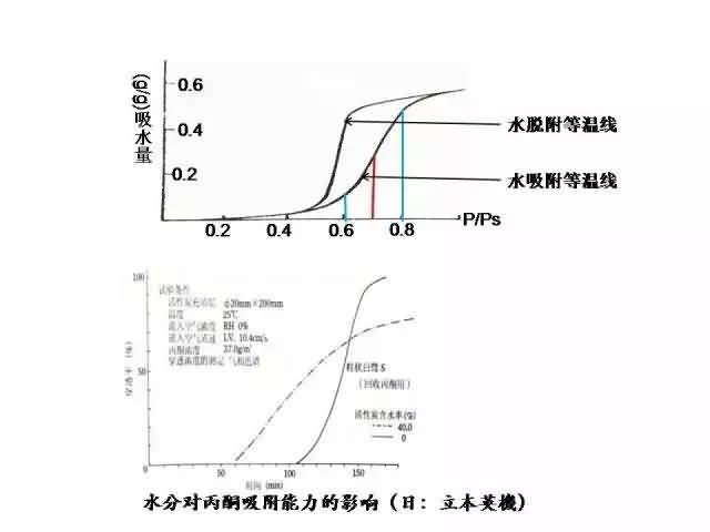 溪云環(huán)保：活性炭吸附法（廢氣預處理、工藝流程、處理要求及成本分析）